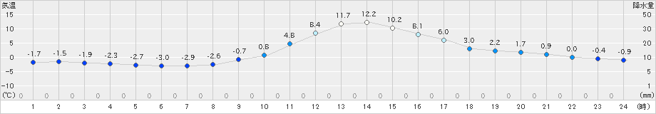 只見(>2024年02月18日)のアメダスグラフ