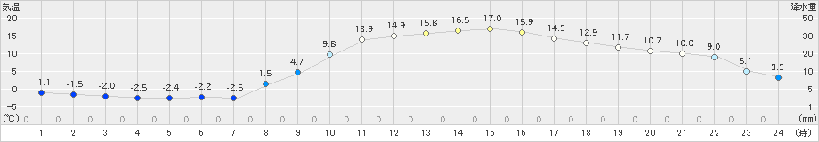 郡山(>2024年02月18日)のアメダスグラフ