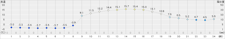 川内(>2024年02月18日)のアメダスグラフ