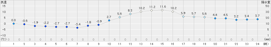 南郷(>2024年02月18日)のアメダスグラフ