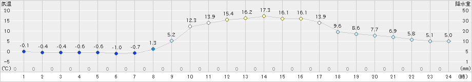 石川(>2024年02月18日)のアメダスグラフ