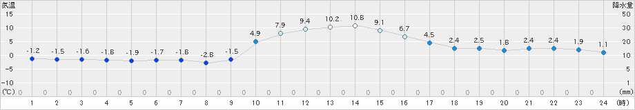 桧枝岐(>2024年02月18日)のアメダスグラフ