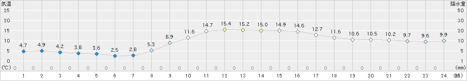 塩谷(>2024年02月18日)のアメダスグラフ