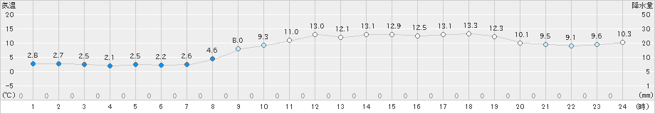 伏木(>2024年02月18日)のアメダスグラフ