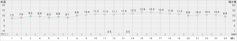 信楽(>2024年02月18日)のアメダスグラフ