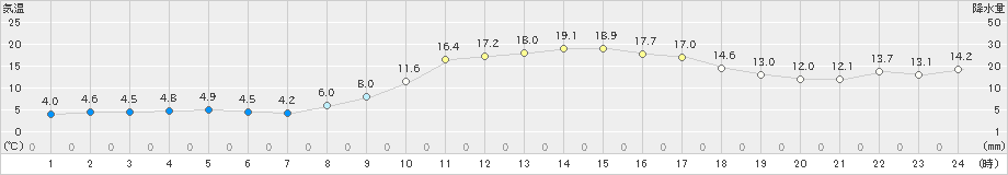 舞鶴(>2024年02月18日)のアメダスグラフ