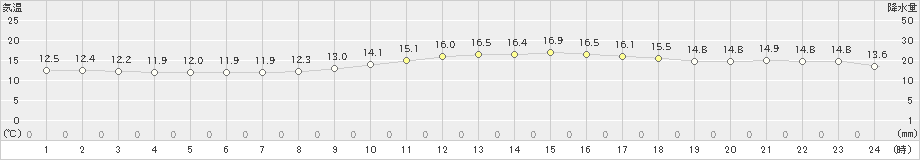 京都(>2024年02月18日)のアメダスグラフ