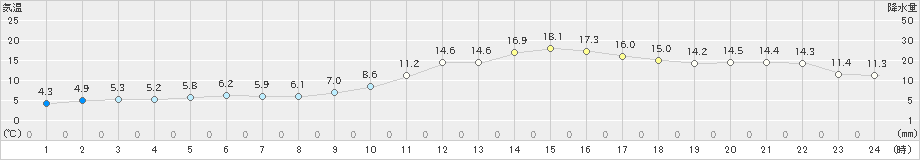 上郡(>2024年02月18日)のアメダスグラフ