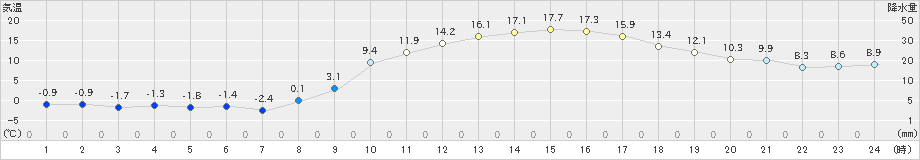 新見(>2024年02月18日)のアメダスグラフ