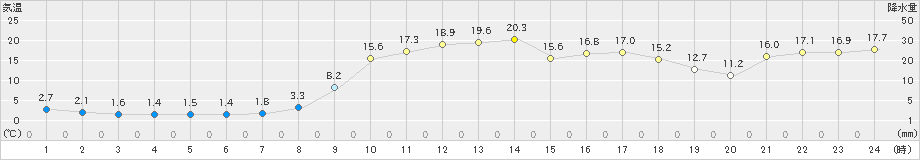 益田(>2024年02月18日)のアメダスグラフ