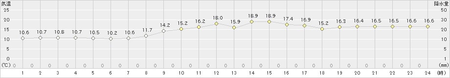 日和佐(>2024年02月18日)のアメダスグラフ