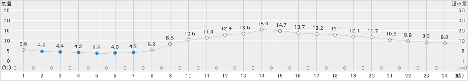 高松(>2024年02月18日)のアメダスグラフ