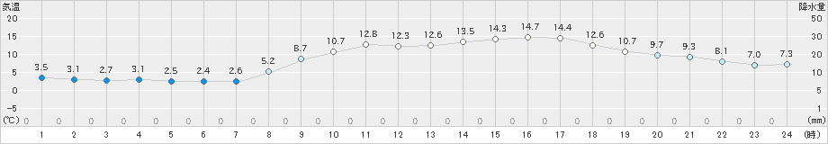 西条(>2024年02月18日)のアメダスグラフ