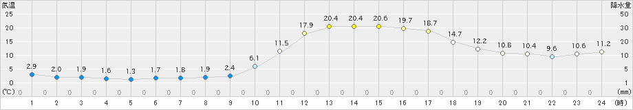 大洲(>2024年02月18日)のアメダスグラフ