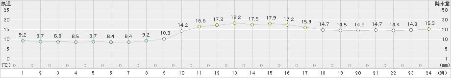 瀬戸(>2024年02月18日)のアメダスグラフ