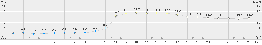 宇和(>2024年02月18日)のアメダスグラフ