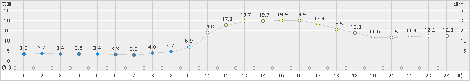 近永(>2024年02月18日)のアメダスグラフ