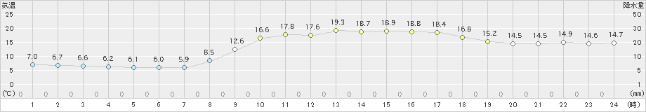 御荘(>2024年02月18日)のアメダスグラフ