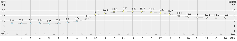 後免(>2024年02月18日)のアメダスグラフ