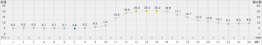 江川崎(>2024年02月18日)のアメダスグラフ