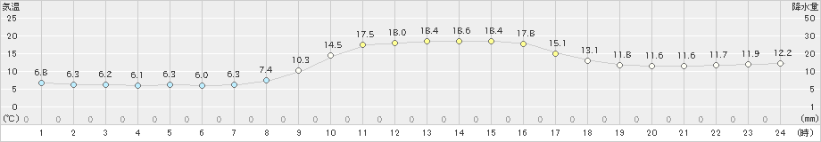 佐賀(>2024年02月18日)のアメダスグラフ