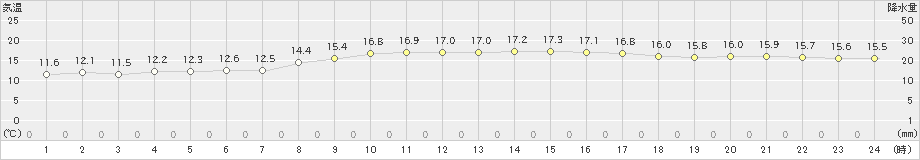 清水(>2024年02月18日)のアメダスグラフ