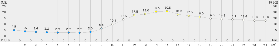 飯塚(>2024年02月18日)のアメダスグラフ