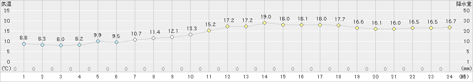 長崎(>2024年02月18日)のアメダスグラフ