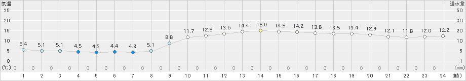 雲仙岳(>2024年02月18日)のアメダスグラフ