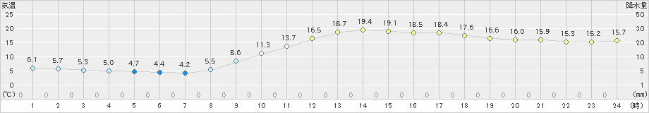 佐賀(>2024年02月18日)のアメダスグラフ