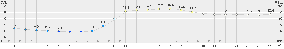 高千穂(>2024年02月18日)のアメダスグラフ