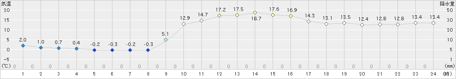 鞍岡(>2024年02月18日)のアメダスグラフ