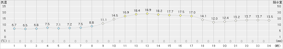 日向(>2024年02月18日)のアメダスグラフ