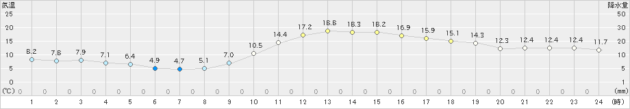 西米良(>2024年02月18日)のアメダスグラフ