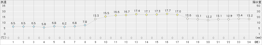 高鍋(>2024年02月18日)のアメダスグラフ