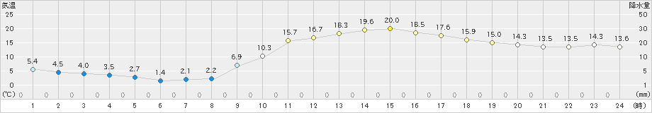 加久藤(>2024年02月18日)のアメダスグラフ