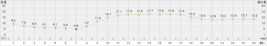 西都(>2024年02月18日)のアメダスグラフ