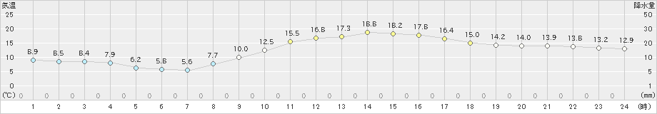 小林(>2024年02月18日)のアメダスグラフ