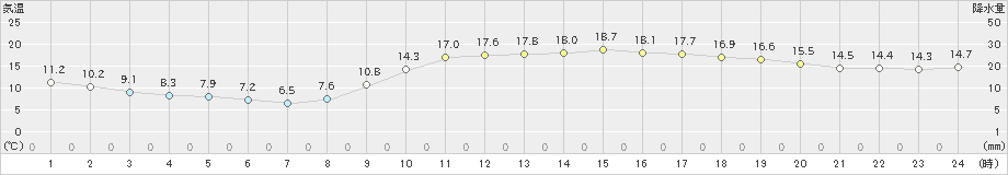 宮崎(>2024年02月18日)のアメダスグラフ