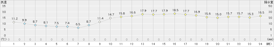 赤江(>2024年02月18日)のアメダスグラフ