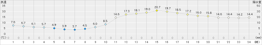 都城(>2024年02月18日)のアメダスグラフ