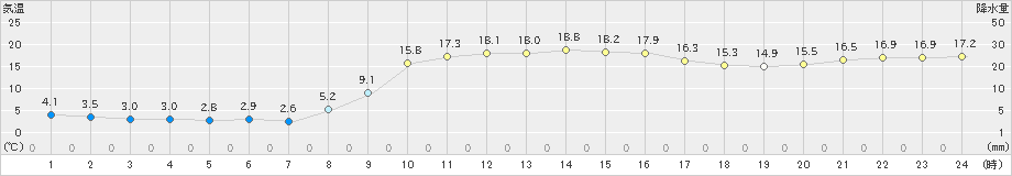 田代(>2024年02月18日)のアメダスグラフ