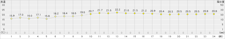 古仁屋(>2024年02月18日)のアメダスグラフ