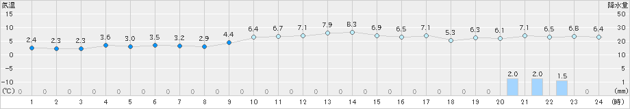 千歳(>2024年02月19日)のアメダスグラフ