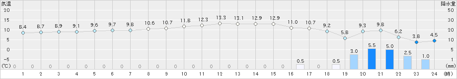 美国(>2024年02月19日)のアメダスグラフ