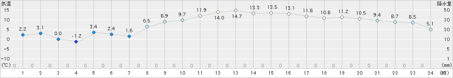 津別(>2024年02月19日)のアメダスグラフ
