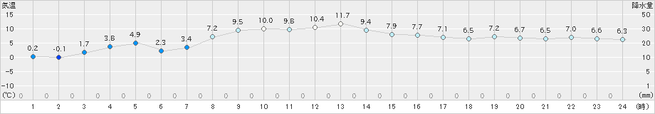 根室(>2024年02月19日)のアメダスグラフ