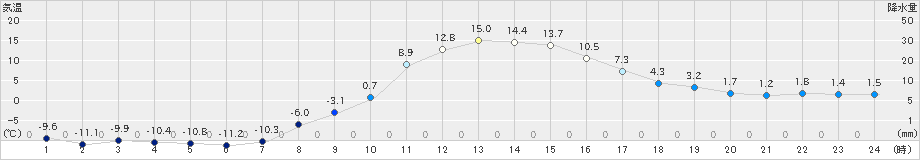 中徹別(>2024年02月19日)のアメダスグラフ