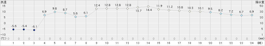 上札内(>2024年02月19日)のアメダスグラフ