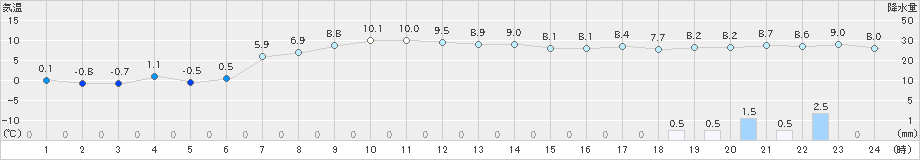 日高門別(>2024年02月19日)のアメダスグラフ